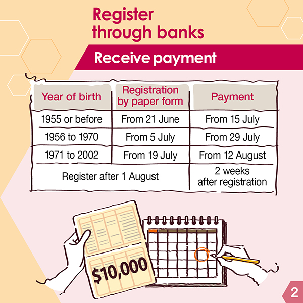 Register through banks Receive payment